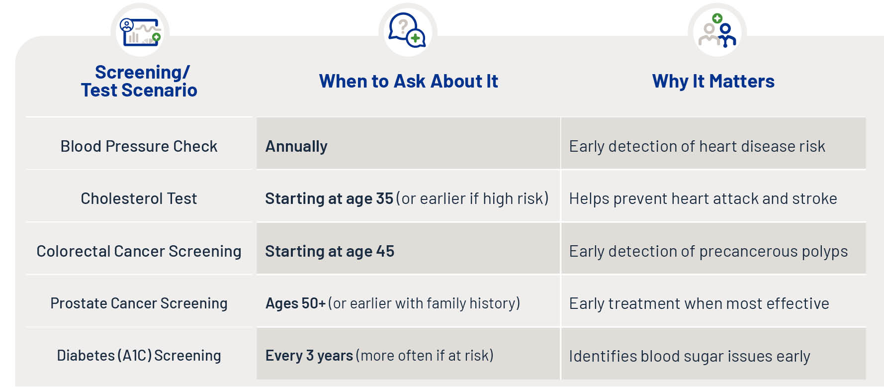 A graphic showing various screenings and test scenarios and when to ask a provider about them.