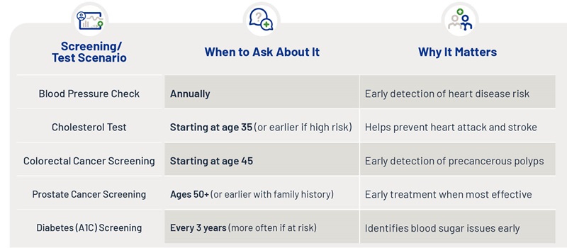 A graphic showing various screenings and test scenarios and when to ask a provider about them.